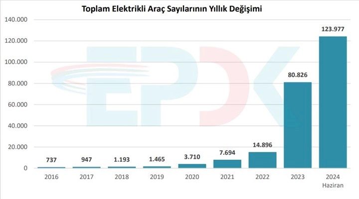 Türkiye'de Şarj İstasyonu Sayısı Hızla Artıyor: İşletmecilere Göre Dağılım Nasıldır?